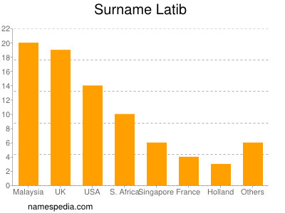 Familiennamen Latib