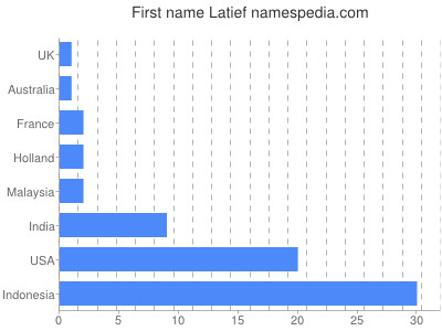 prenom Latief