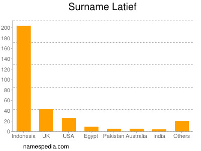 nom Latief