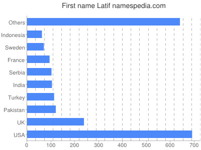 Vornamen Latif