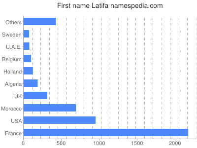 Vornamen Latifa