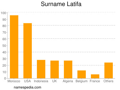 Familiennamen Latifa