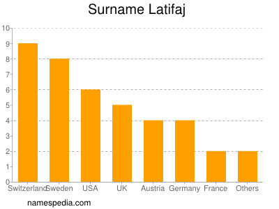 nom Latifaj