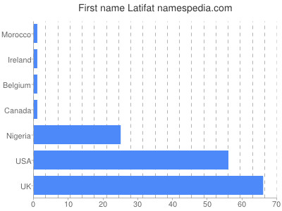 prenom Latifat