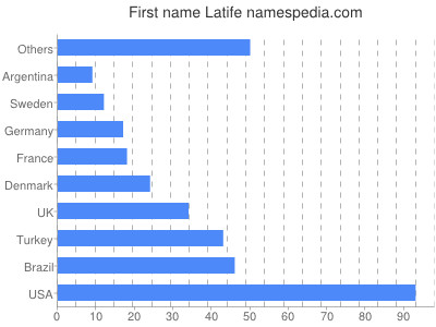 prenom Latife