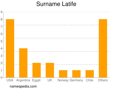 nom Latife