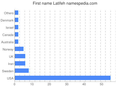 Vornamen Latifeh