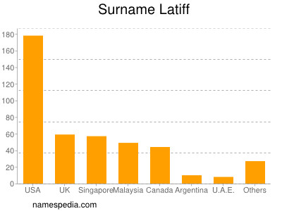 Familiennamen Latiff