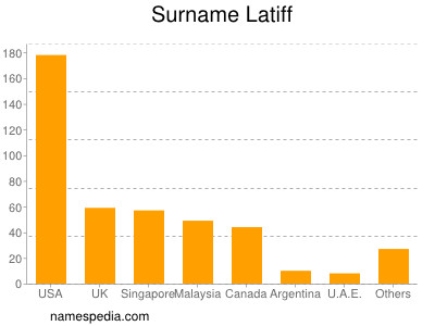 nom Latiff