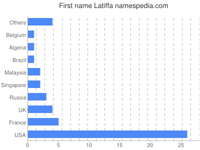 Vornamen Latiffa