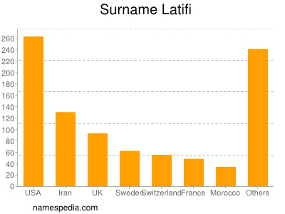 Familiennamen Latifi