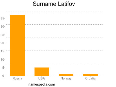 Familiennamen Latifov