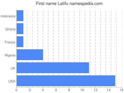 Vornamen Latifu
