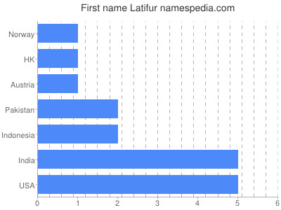 prenom Latifur