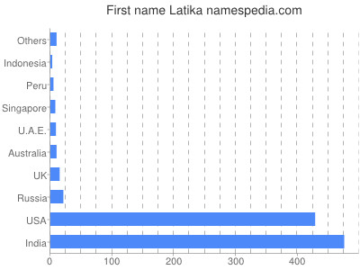 Given name Latika