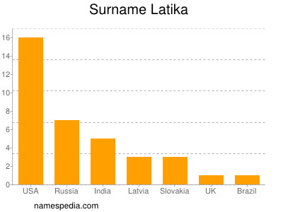 Surname Latika