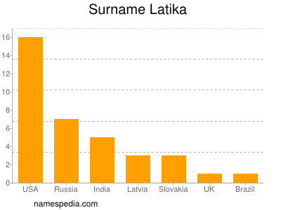 nom Latika