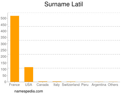 Familiennamen Latil