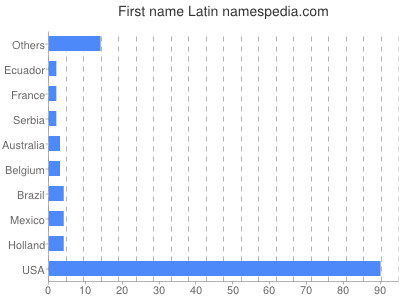 Given name Latin