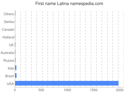 Vornamen Latina
