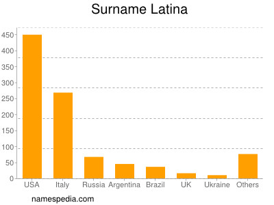 Familiennamen Latina