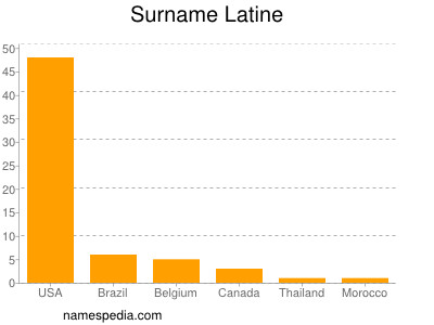 Familiennamen Latine
