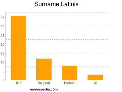 Familiennamen Latinis