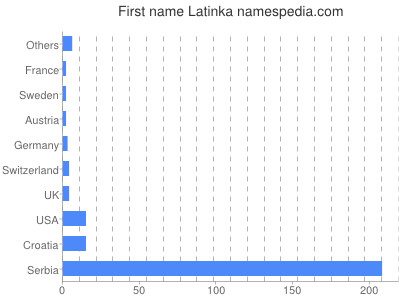 prenom Latinka