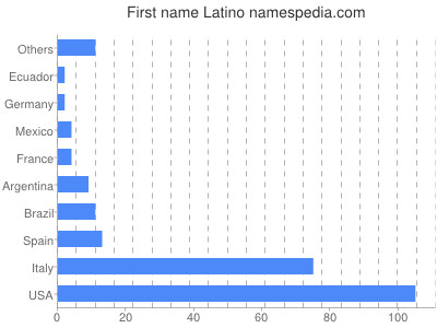 Vornamen Latino