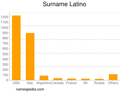 nom Latino