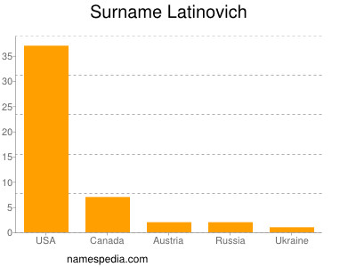 Familiennamen Latinovich