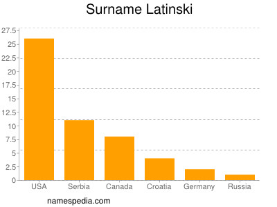 Familiennamen Latinski