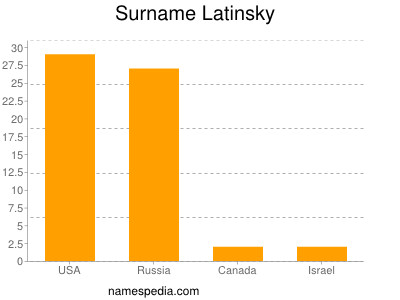 Familiennamen Latinsky