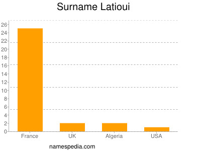 Familiennamen Latioui