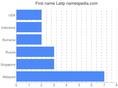 Vornamen Latip