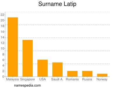 Surname Latip