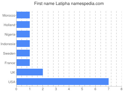 Vornamen Latipha