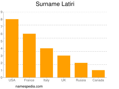 nom Latiri