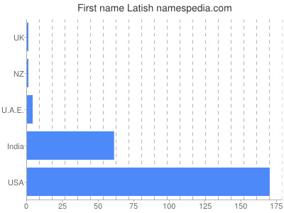 Given name Latish