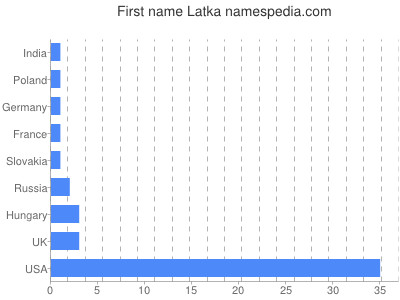 Vornamen Latka