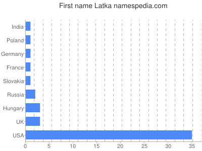 prenom Latka