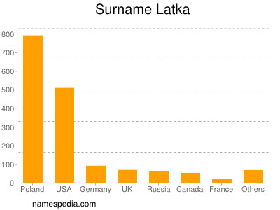 Familiennamen Latka