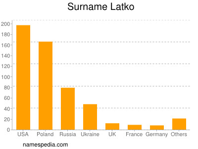 Familiennamen Latko