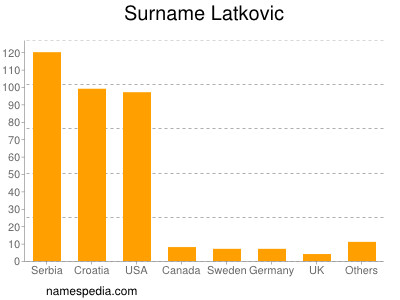 Familiennamen Latkovic