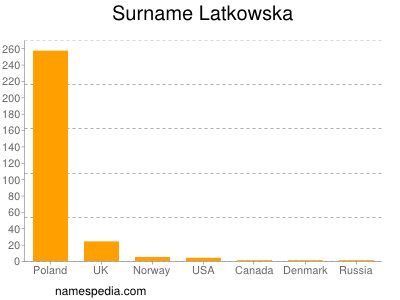 nom Latkowska