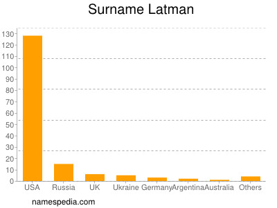 Familiennamen Latman