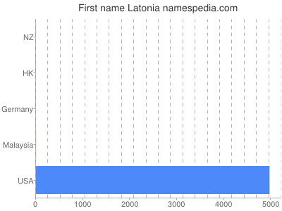 prenom Latonia