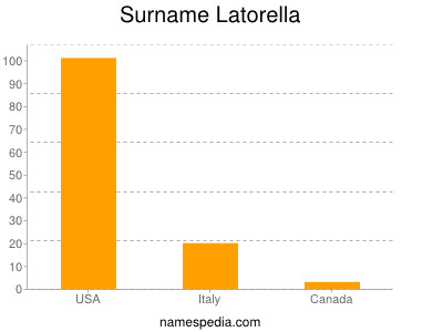 Familiennamen Latorella