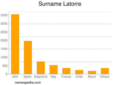 Familiennamen Latorre