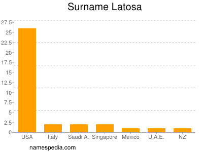 nom Latosa